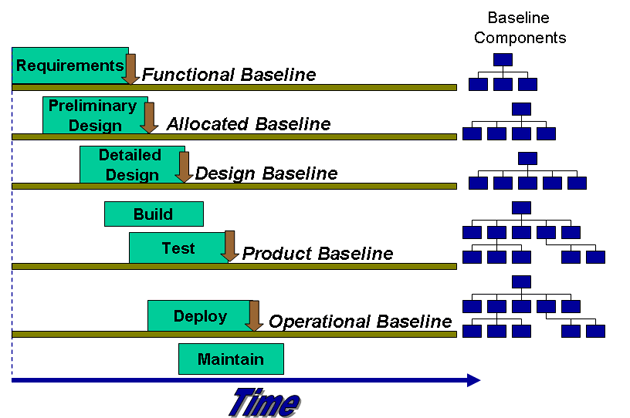 Configuration Management baselines